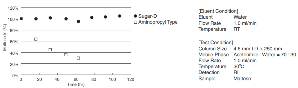 糖類分析柱 COSMOSILreg Sugar-D
