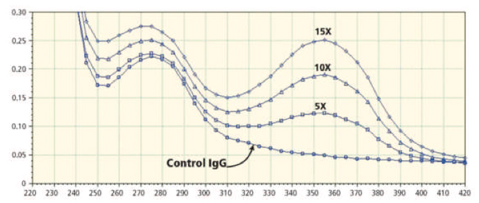 ChromaLINK? Biotin (DMF Soluble)